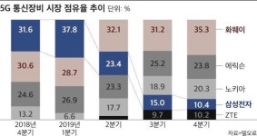 [단독] 5G 상용화 1년 만에 통신장비 점유율 10%대로 내려간 삼성, 치고 올라간 화웨이