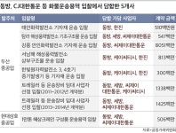 화물 운송용역 담합한 동방·CJ대한통운 등 과징금