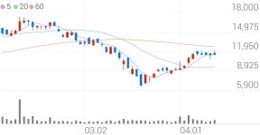 아모그린텍, +3.49% 상승폭 확대