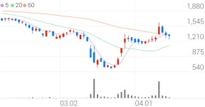 제넨바이오, +1.12% 상승폭 확대