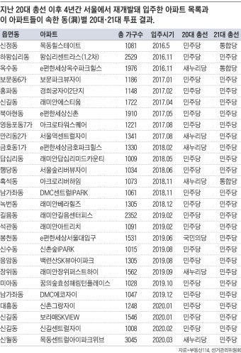 재개발 아파트 들어서면 정치 성향 바뀔까… 21대 총선 결과는?