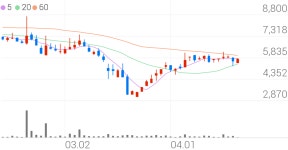 KPX생명과학, +5.70% 상승폭 확대