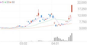 삼성전자일등유 | 삼성 인버스 2X WTI원유 선물 ETN, +59.98% 상한가