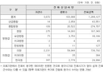 코로나가 물꼬 튼 원격의료... 참여 병원 10곳 중 6곳 동네 의원