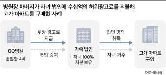병원장 아버지가 자녀 법인에 돈 몰아줘 20억원대 아파트 구매