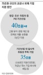 흑자전환 한전은 기간산업 지원 대상... 3조 손실 예상 정유업은 제외
