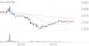모다이노칩, +1.20% 상승폭 확대