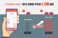 ‘주차 플랫폼’ 아이파킹, 1분기 모바일 주차권 판매 178% 증가