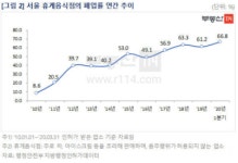 서울 휴게 음식점 절반, 3년 내 문 닫았다