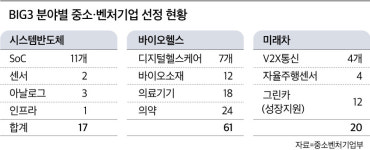 중기부, BIG 3 분야 유망 중소·벤처기업 98곳 선정