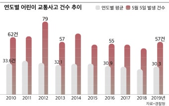 어린이날 '어린이 교통사고' 평소보다 2배...