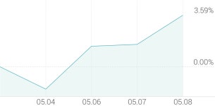 [강세 토픽] 취업·일자리 테마, YBM넷 +10.26%, 에스코넥 +6.70%