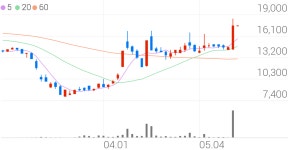제일파마홀딩스, +20.57% VI 발동
