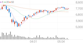 삼보판지, +3.16% 상승폭 확대