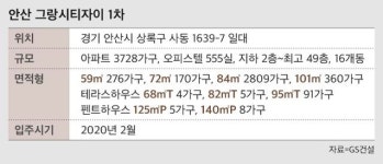 [새집가봤소] ②신안산선 기대하는 매머드급 단지, 안산 그랑시티자이