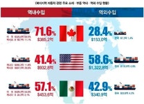 무역협회 “7월부터 美서 한국산 자동차 소재·부품 입지 좁아질 것”