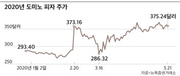 ‘피자 배달 전문점’에서 ‘피자 파는 IT 기업’으로 변신