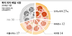 ‘피자 배달 전문점’에서 ‘피자 파는 IT 기업’으로 변신