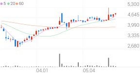 플랜티넷, +4.12% 상승폭 확대