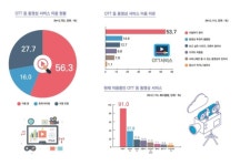 스마트폰 이용자 절반 이상이 동영상 시청… 1위 유튜브