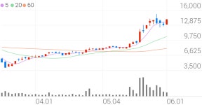플랜즈커피 에프에스티 | 에프에스티, +10.38% VI 발동