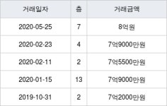 주공2 59㎡ 8억원에 거래