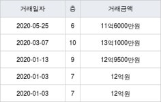 푸른마을 아파트 101동~111동 59㎡ 11억6000만원에 거래