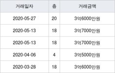e편한세상 영종하늘도시 84㎡ 3억6000만원에 거래
