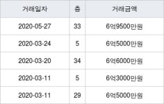 송도아트윈푸르지오 84㎡ 6억9500만원에 거래