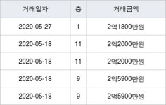 무지개마을 59㎡ 2억1800만원에 거래