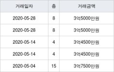 초정마을(동아) 95㎡ 3억5000만원에 거래