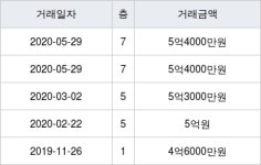 진로유통조합대림 84㎡ 5억4000만원에 거래