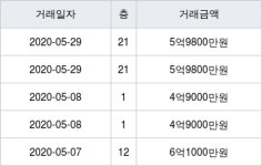 성원 84㎡ 5억9800만원에 거래