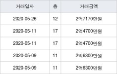 엘에이치미디어촌6단지 59㎡ 2억7170만원... 역대 최고가