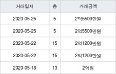 중앙하이츠빌 84㎡ 2억5500만원... 역대 최고가