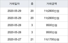 원앙마을2 49㎡ 1억2800만원... 역대 최고가