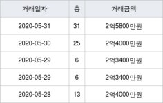 인천 영종 한양수자인 59㎡ 2억5800만원에 거래
