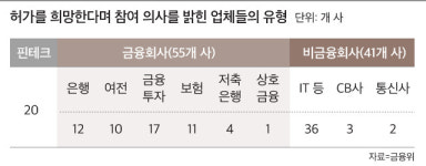 마이데이터 사업자 수요조사에 116개 기업 몰려