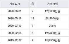 인천광역시 논현동 주공2단지 59㎡ 1억8000만원에 거래