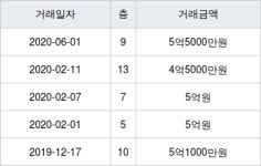 용인시 성복동 버들치마을경남아너스빌1차 101㎡ 5억5000만원에 거래