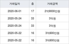 인천광역시 논현동 논현유승한내들 56㎡ 2억9000만원에 거래