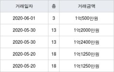 인천광역시 만수동 담방마을 45㎡ 1억500만원에 거래