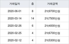 용인시 신갈동 드림랜드 84㎡ 2억9700만원에 거래