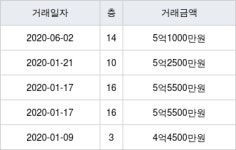 인천광역시 운남동 영종자이 167㎡ 5억1000만원에 거래