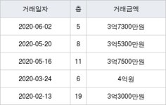 수원시 화서동 꽃뫼버들마을진흥 59㎡ 3억7300만원에 거래