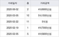 서울특별시 신내동 중앙하이츠 84㎡ 4억6900만원에 거래
