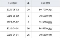 익산시 어양동 e편한세상 어양 84㎡ 3억7000만원... 역대 최고가