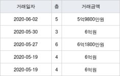 수원시 이의동 광교역참누리포레스트 59㎡ 5억9800만원에 거래