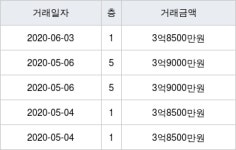인천 동춘동 연수 대우.삼환 120㎡ 3억8500만원에 거래