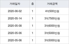 용인시 마북동 교동마을현대필그린 134㎡ 4억500만원에 거래